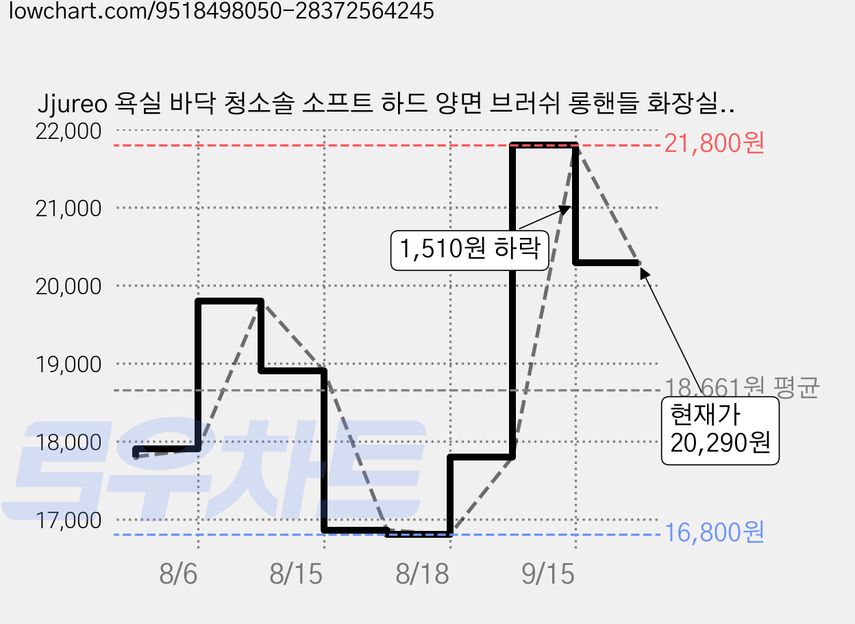 Jjureo 욕실 바닥 청소솔 소프트 하드 양면 브러쉬 롱핸들 화장실 타일 다용도 청소도구, 1세트, 오렌지색 가격 변동 차트, 현재가 20,290원, 관측 최저가 16,800원