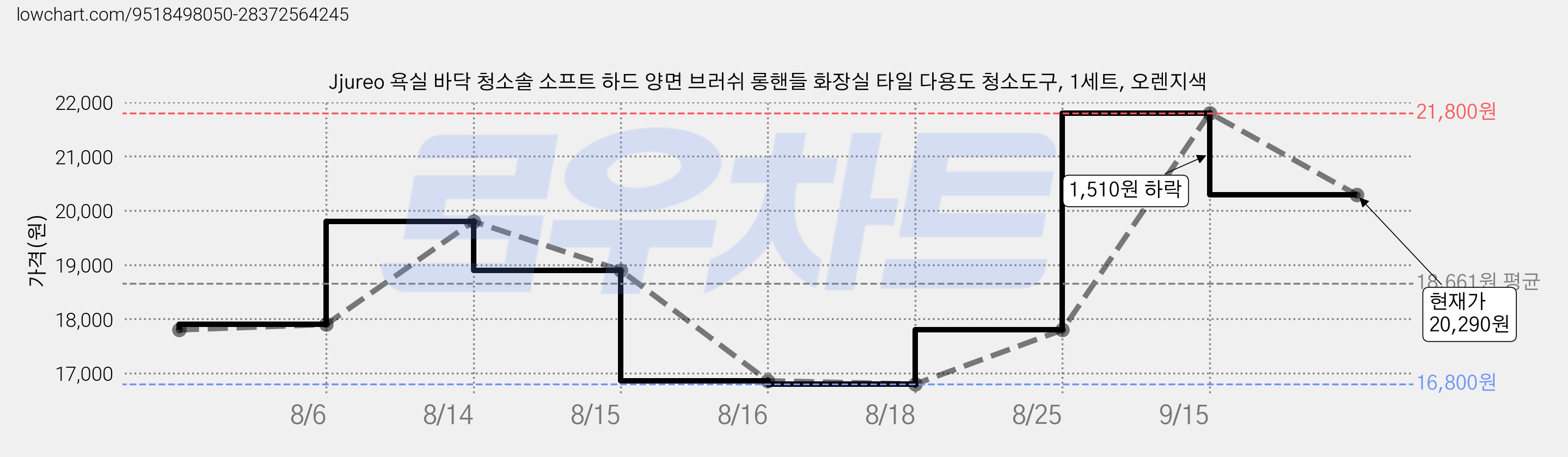Jjureo 욕실 바닥 청소솔 소프트 하드 양면 브러쉬 롱핸들 화장실 타일 다용도 청소도구, 1세트, 오렌지색 가격 변동 차트, 현재가 20,290원, 관측 최저가 16,800원