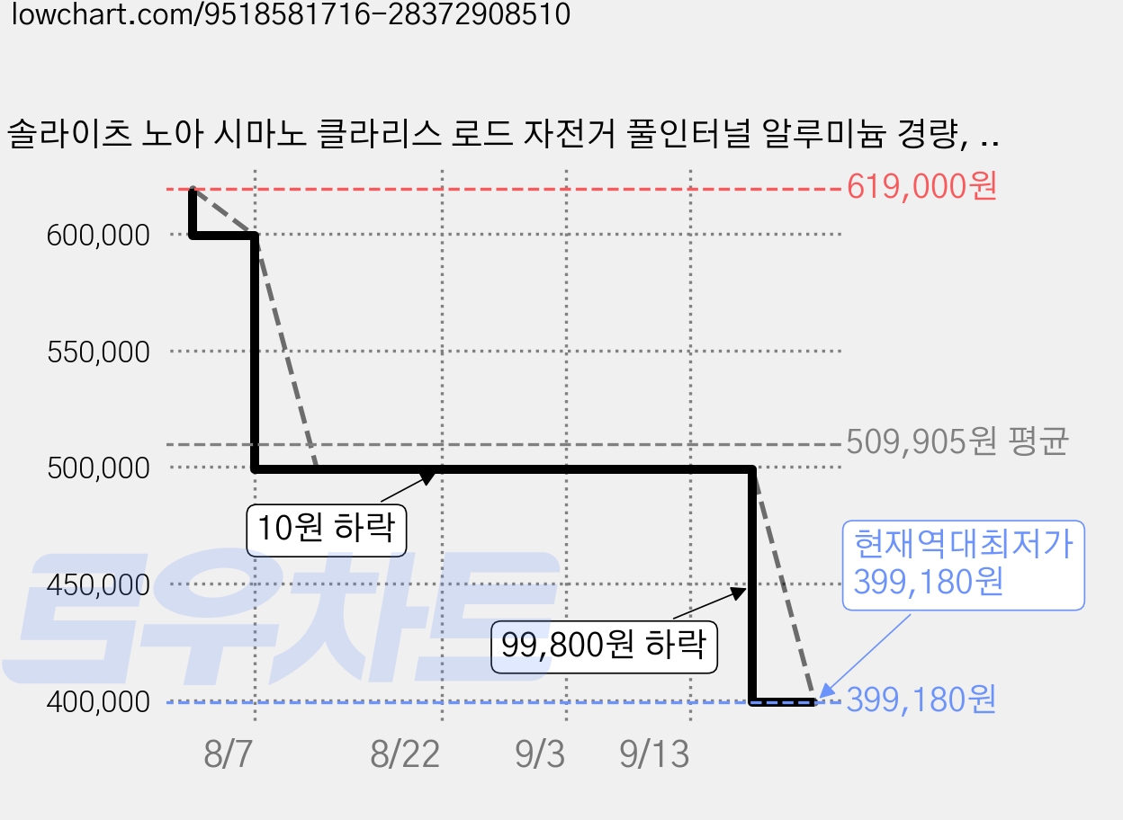 솔라이츠 노아 시마노 클라리스 로드 자전거 풀인터널 알루미늄 경량, 1개, 180cm, 440mm 화이트 미조립 가격 변동 차트, 현재가 399,180원, 역대최저가