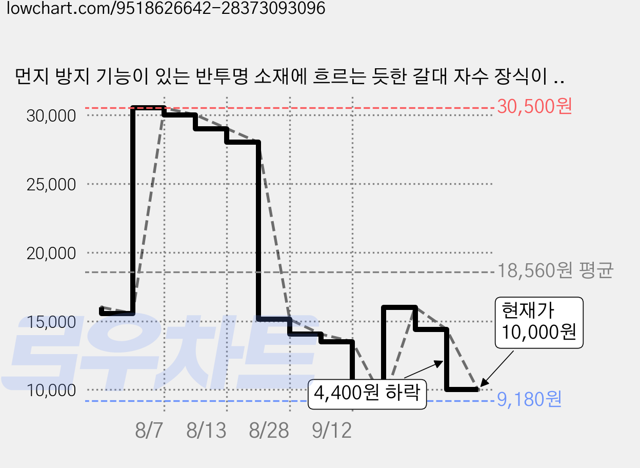 먼지 방지 기능이 있는 반투명 소재에 흐르는 듯한 갈대 자수 장식이 돋보이는 우아한 커튼으로 거실 침실 호텔에 적합합니다. 가격 변동 차트, 현재가 10,000원, 관측 최저가 9,180원