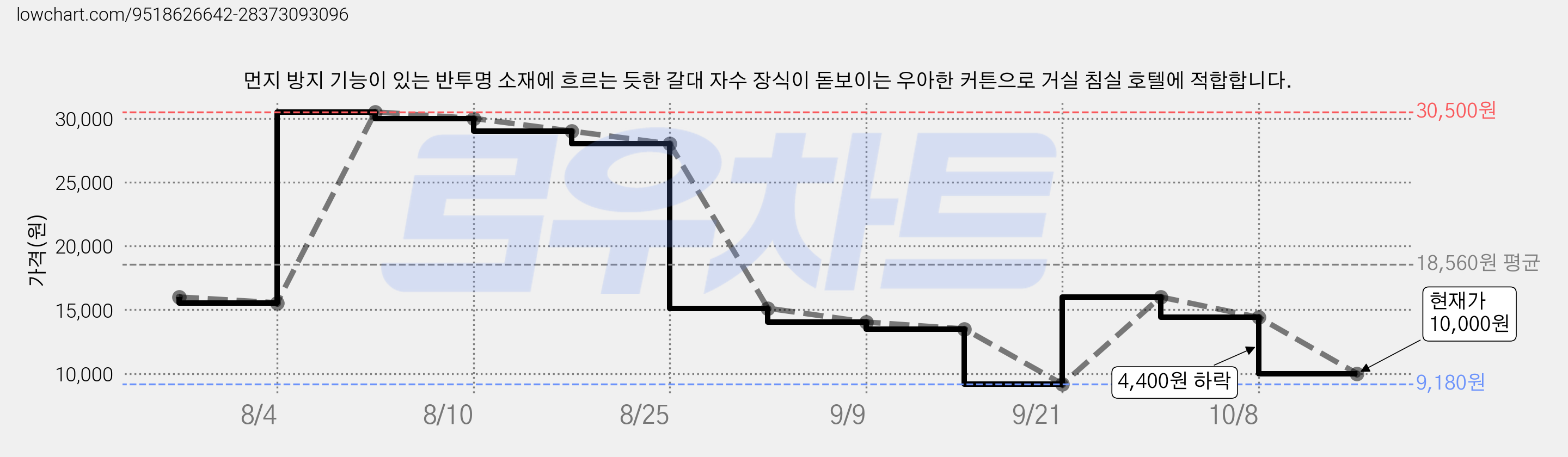 먼지 방지 기능이 있는 반투명 소재에 흐르는 듯한 갈대 자수 장식이 돋보이는 우아한 커튼으로 거실 침실 호텔에 적합합니다. 가격 변동 차트, 현재가 10,000원, 관측 최저가 9,180원
