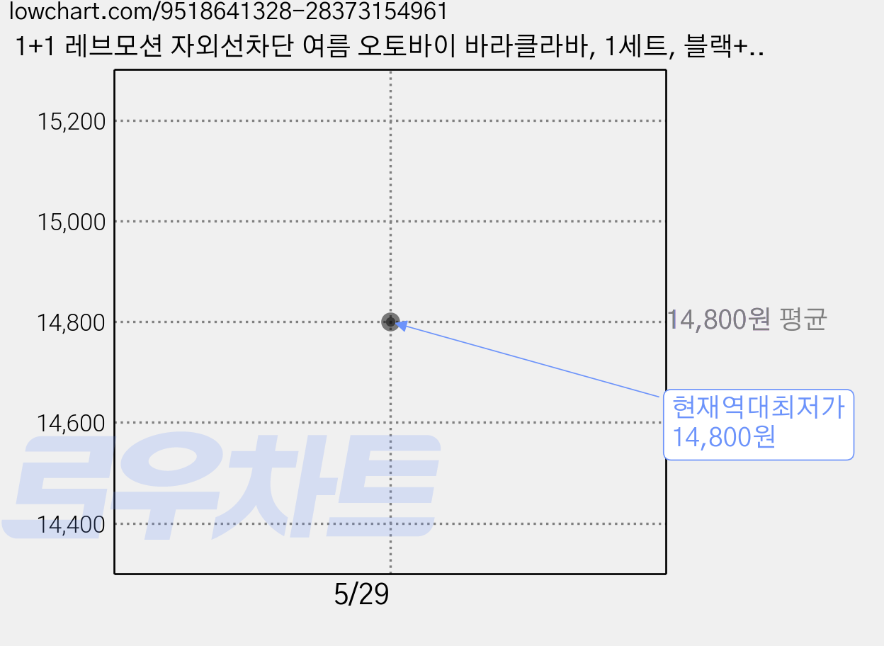 1+1 레브모션 자외선차단 여름 오토바이 바라클라바, 1세트, 블랙+블랙 가격 변동 차트, 현재가 14,800원, 역대최저가