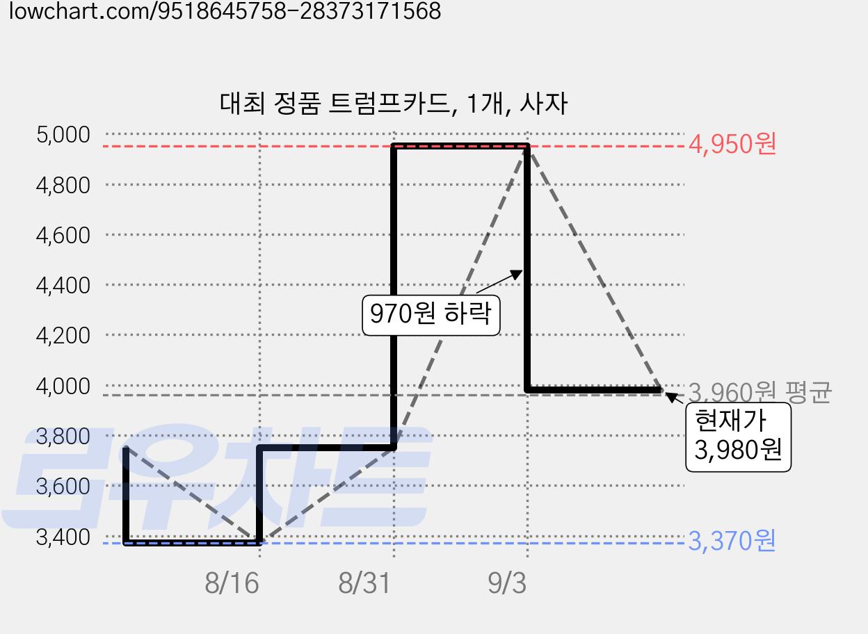 대최 정품 트럼프카드, 1개, 사자 가격 변동 차트, 현재가 3,980원, 관측 최저가 3,370원