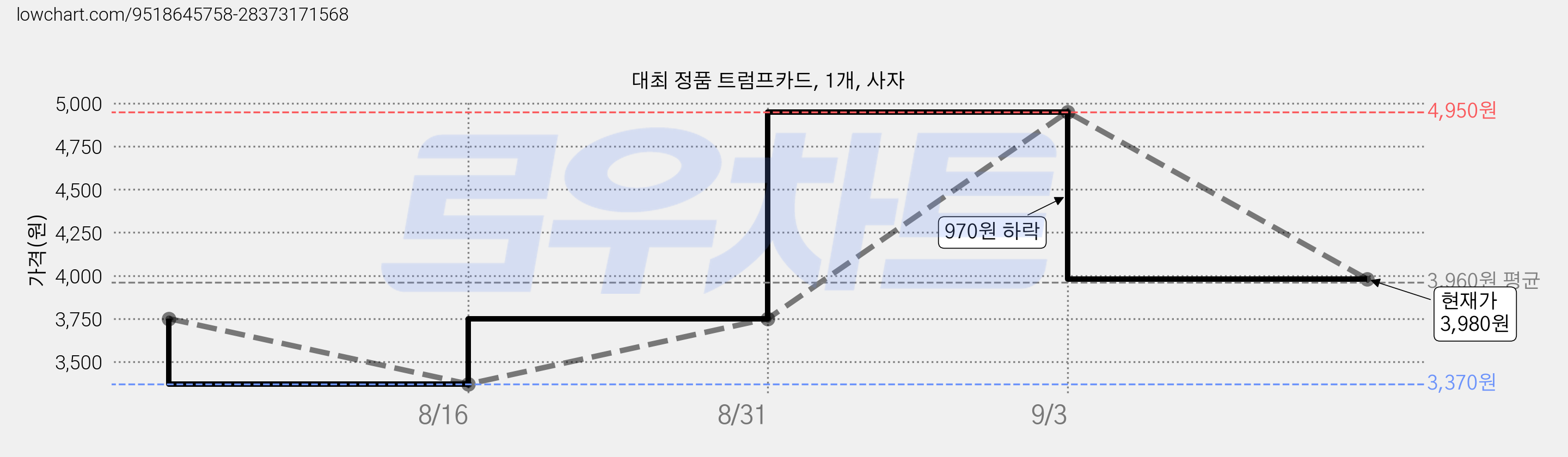 대최 정품 트럼프카드, 1개, 사자 가격 변동 차트, 현재가 3,980원, 관측 최저가 3,370원