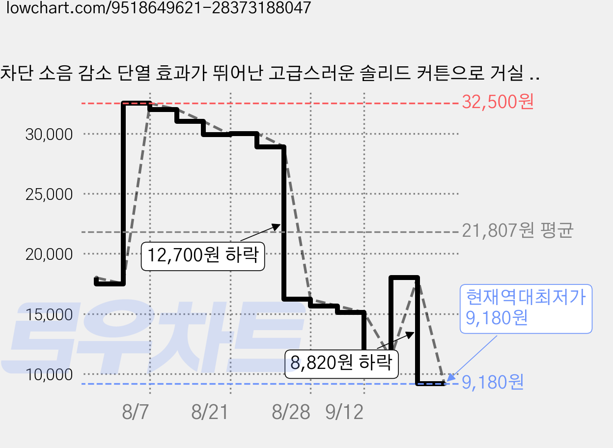 차단 소음 감소 단열 효과가 뛰어난 고급스러운 솔리드 커튼으로 거실 침실 호텔에 적합합니다. 가격 변동 차트, 현재가 9,180원, 역대최저가