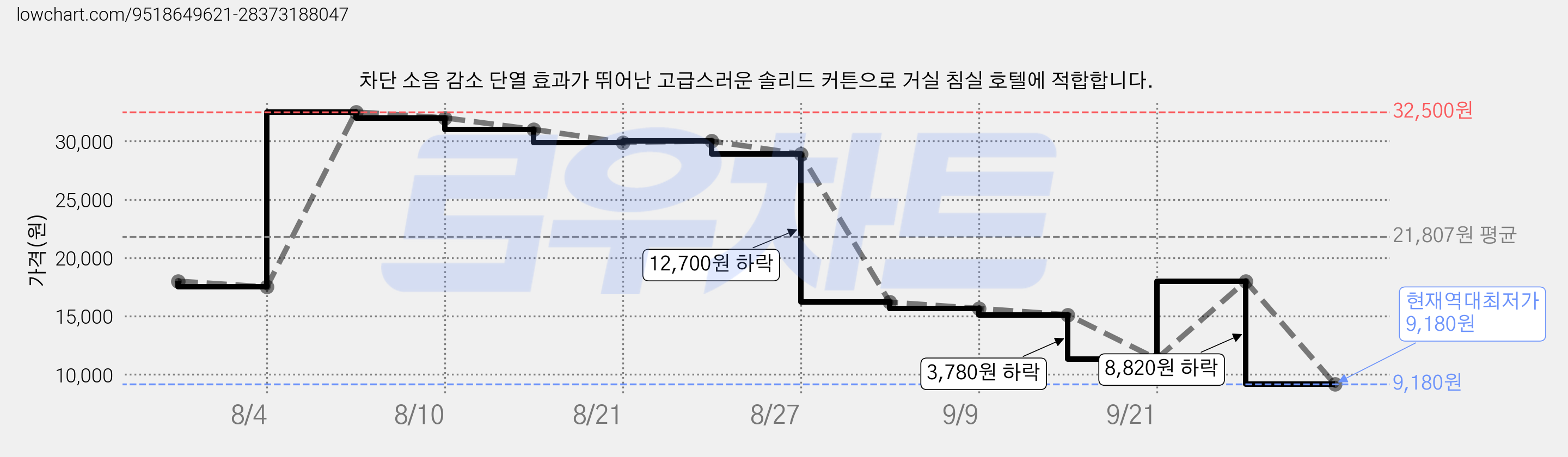 차단 소음 감소 단열 효과가 뛰어난 고급스러운 솔리드 커튼으로 거실 침실 호텔에 적합합니다. 가격 변동 차트, 현재가 9,180원, 역대최저가