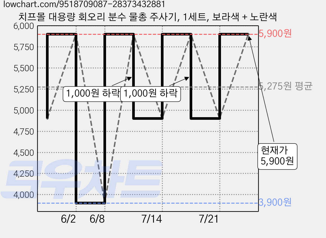 치프몰 대용량 회오리 분수 물총 주사기, 1세트, 보라색 + 노란색 가격 변동 차트, 현재가 5,900원, 관측 최저가 3,900원