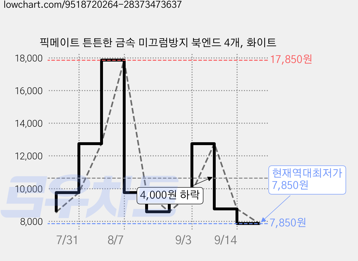 픽메이트 튼튼한 금속 미끄럼방지 북엔드 4개, 화이트 가격 변동 차트, 현재가 7,850원, 역대최저가