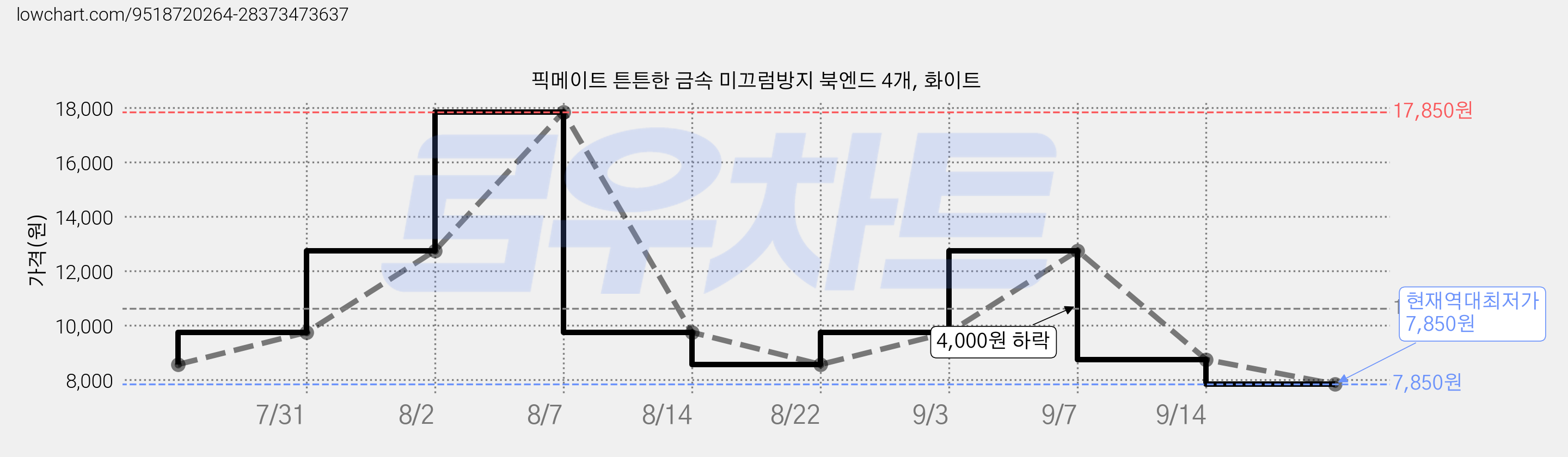 픽메이트 튼튼한 금속 미끄럼방지 북엔드 4개, 화이트 가격 변동 차트, 현재가 7,850원, 역대최저가