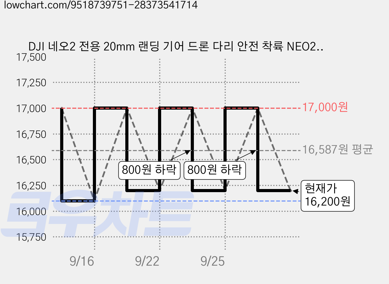 DJI 네오2 전용 20mm 랜딩 기어 드론 다리 안전 착륙 NEO2 기체 보호, 단일색상(AC-D137), 1개 가격 변동 차트, 현재가 16,200원, 관측 최저가 16,100원
