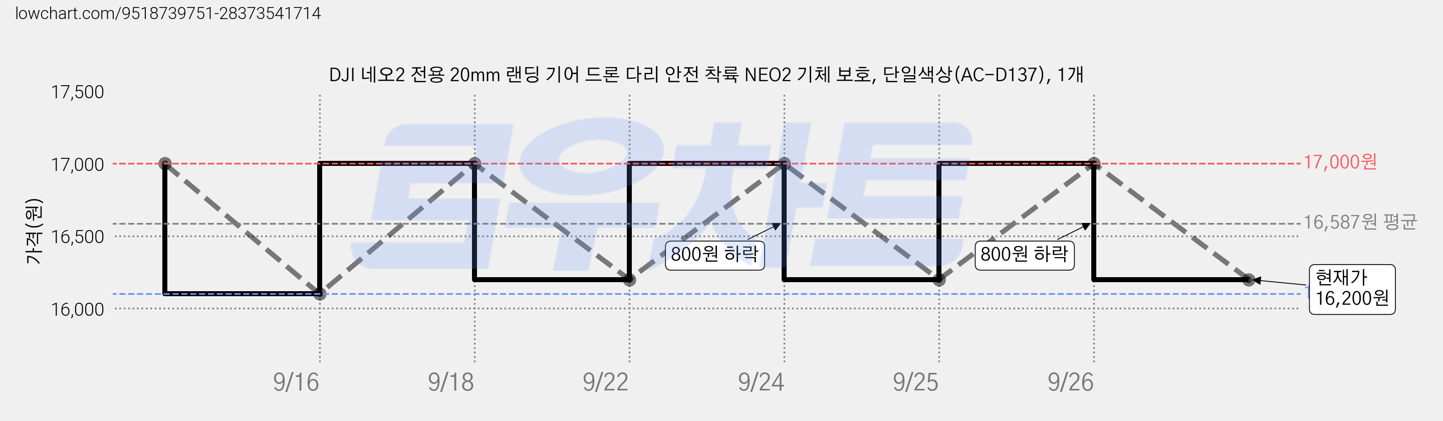 DJI 네오2 전용 20mm 랜딩 기어 드론 다리 안전 착륙 NEO2 기체 보호, 단일색상(AC-D137), 1개 가격 변동 차트, 현재가 16,200원, 관측 최저가 16,100원