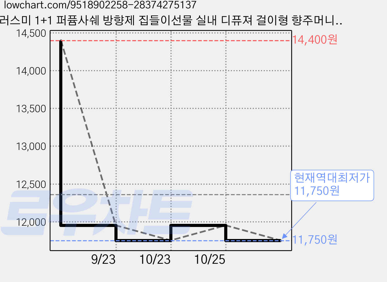 러스미 1+1 퍼퓸사쉐 방향제 집들이선물 실내 디퓨져 걸이형 향주머니 차량용 옷장, 20g, 2개, 플랜트 러버 가격 변동 차트, 현재가 11,750원, 역대최저가