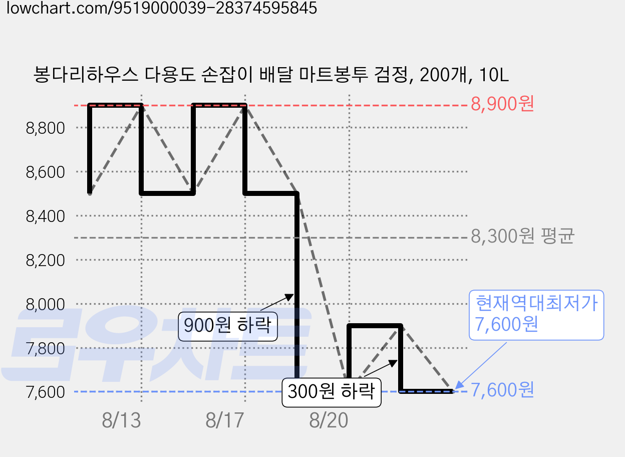봉다리하우스 다용도 손잡이 배달 마트봉투 검정, 200개, 10L 가격 변동 차트, 현재가 7,600원, 역대최저가