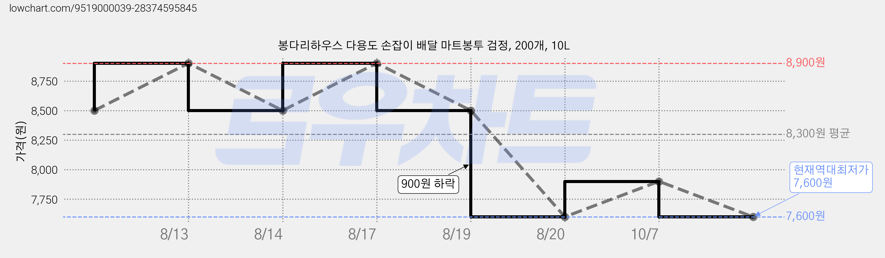 봉다리하우스 다용도 손잡이 배달 마트봉투 검정, 200개, 10L 가격 변동 차트, 현재가 7,600원, 역대최저가