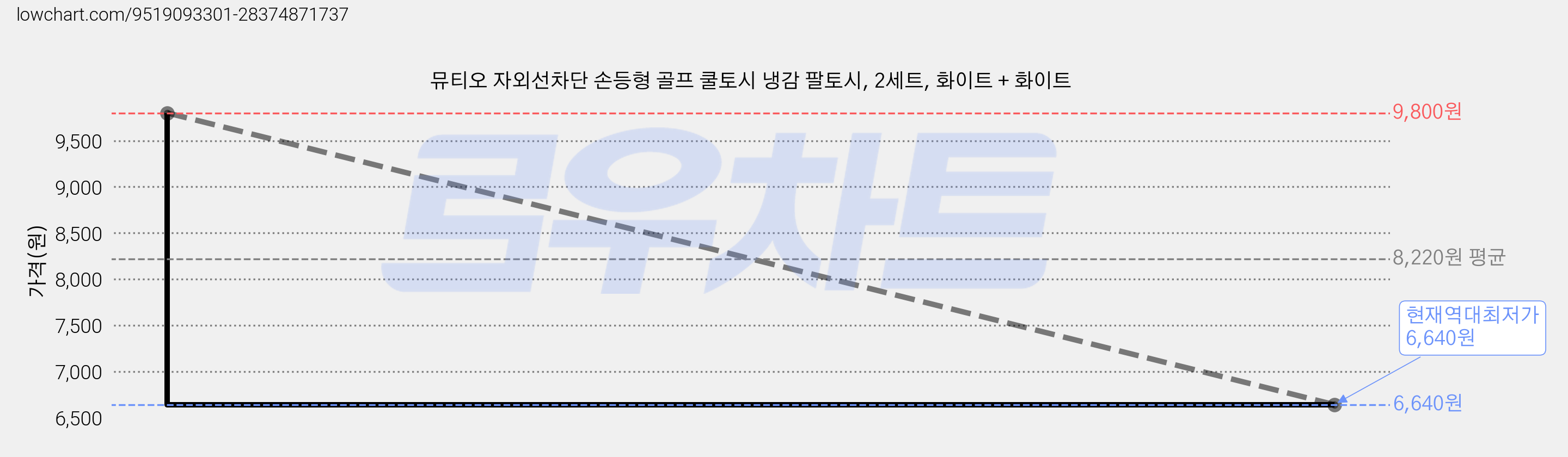 뮤티오 자외선차단 손등형 골프 쿨토시 냉감 팔토시, 2세트, 화이트 + 화이트 가격 변동 차트, 현재가 6,640원, 역대최저가