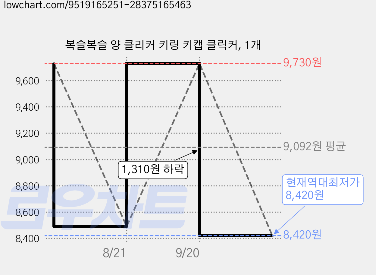 복슬복슬 양 클리커 키링 키캡 클릭커, 1개 가격 변동 차트, 현재가 8,420원, 역대최저가