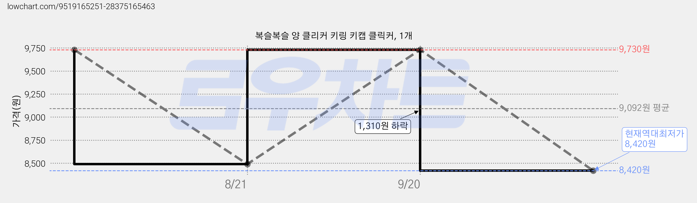 복슬복슬 양 클리커 키링 키캡 클릭커, 1개 가격 변동 차트, 현재가 8,420원, 역대최저가