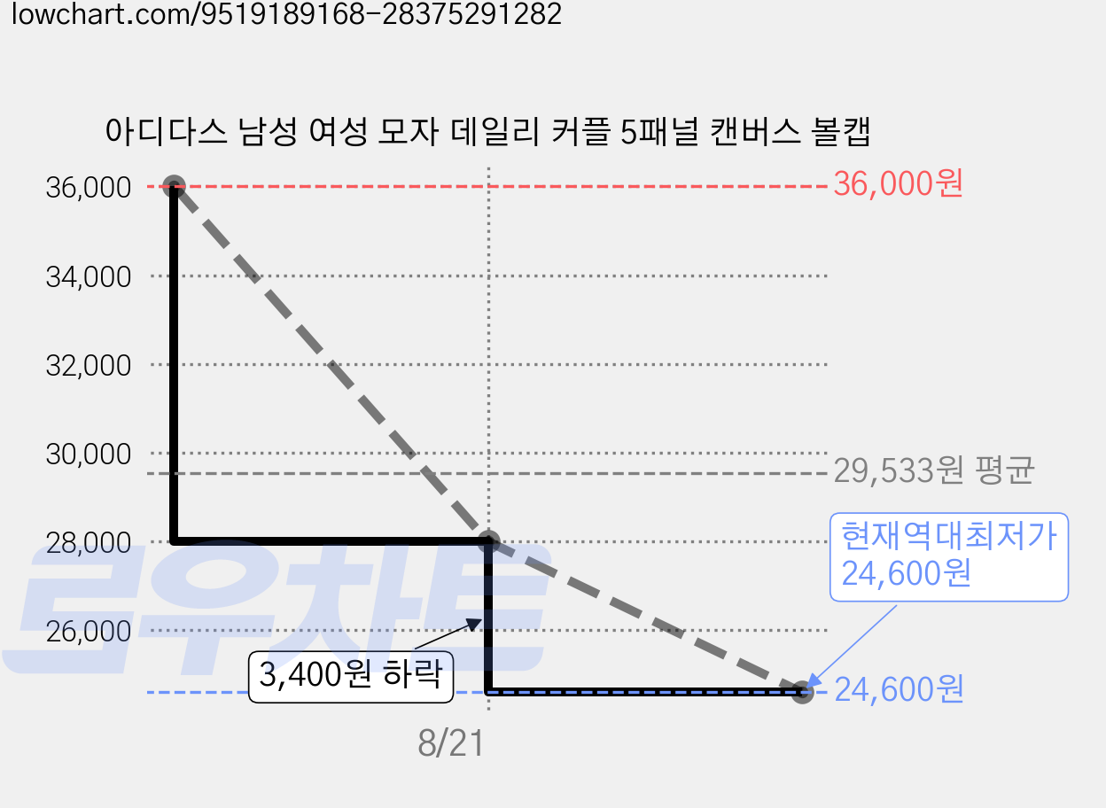 아디다스 남성 여성 모자 데일리 커플 5패널 캔버스 볼캡 가격 변동 차트, 현재가 24,600원, 역대최저가