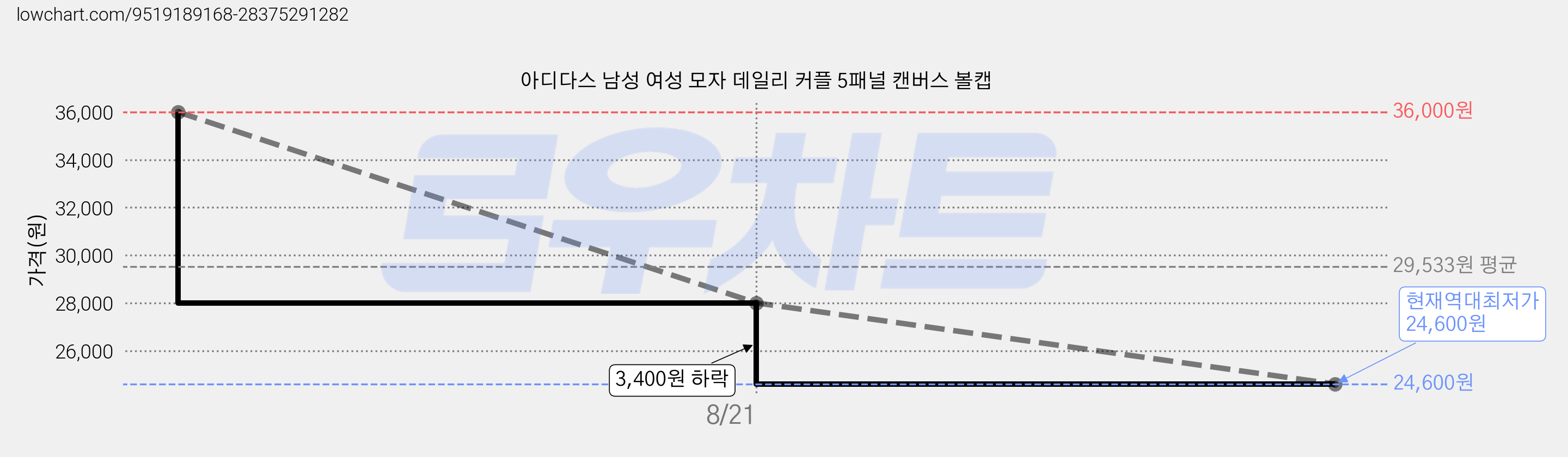 아디다스 남성 여성 모자 데일리 커플 5패널 캔버스 볼캡 가격 변동 차트, 현재가 24,600원, 역대최저가