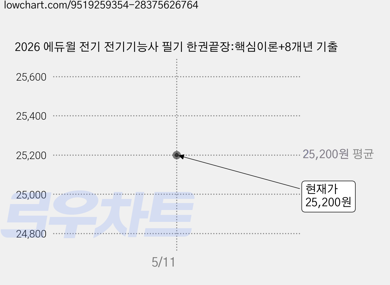 2026 에듀윌 전기 전기기능사 필기 한권끝장:핵심이론+8개년 기출 가격 변동 차트, 현재가 25,200원