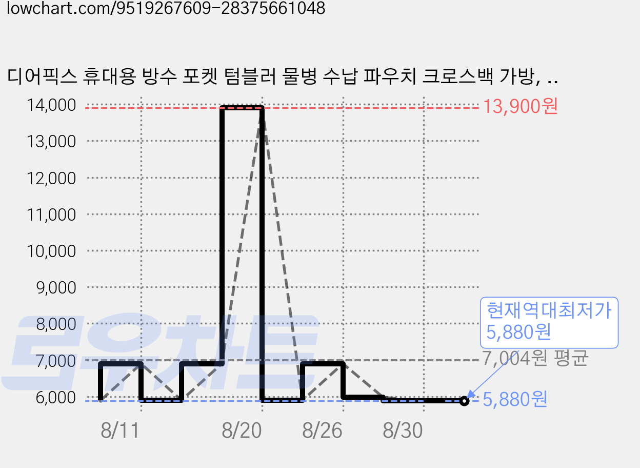 디어픽스 휴대용 방수 포켓 텀블러 물병 수납 파우치 크로스백 가방, 1개, 데일리블랙 가격 변동 차트, 현재가 5,880원, 역대최저가