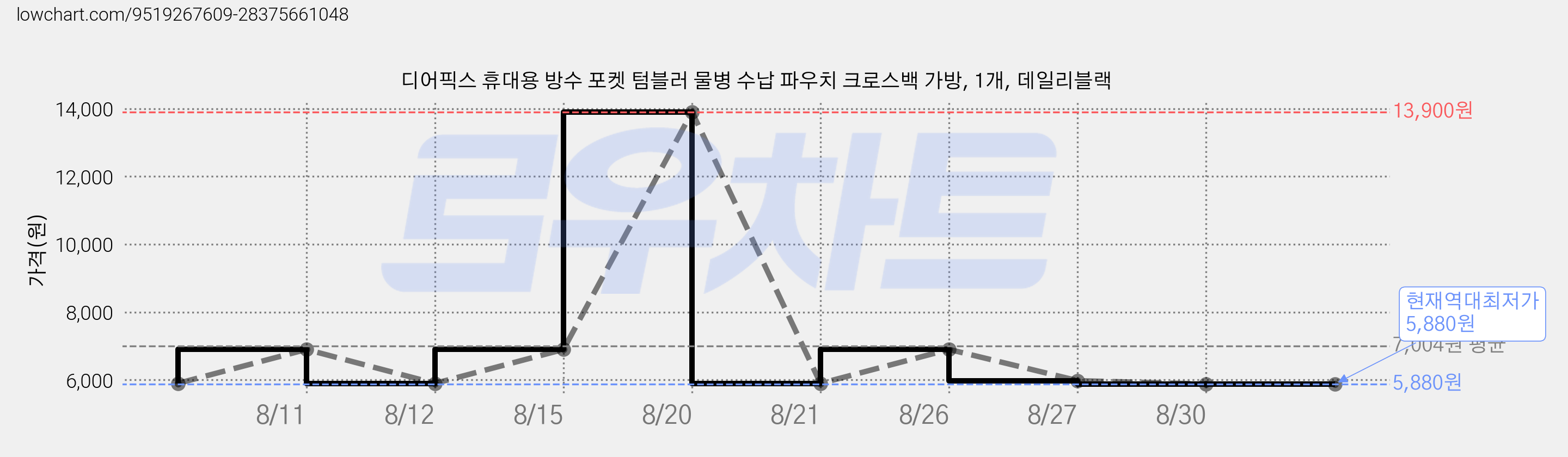 디어픽스 휴대용 방수 포켓 텀블러 물병 수납 파우치 크로스백 가방, 1개, 데일리블랙 가격 변동 차트, 현재가 5,880원, 역대최저가