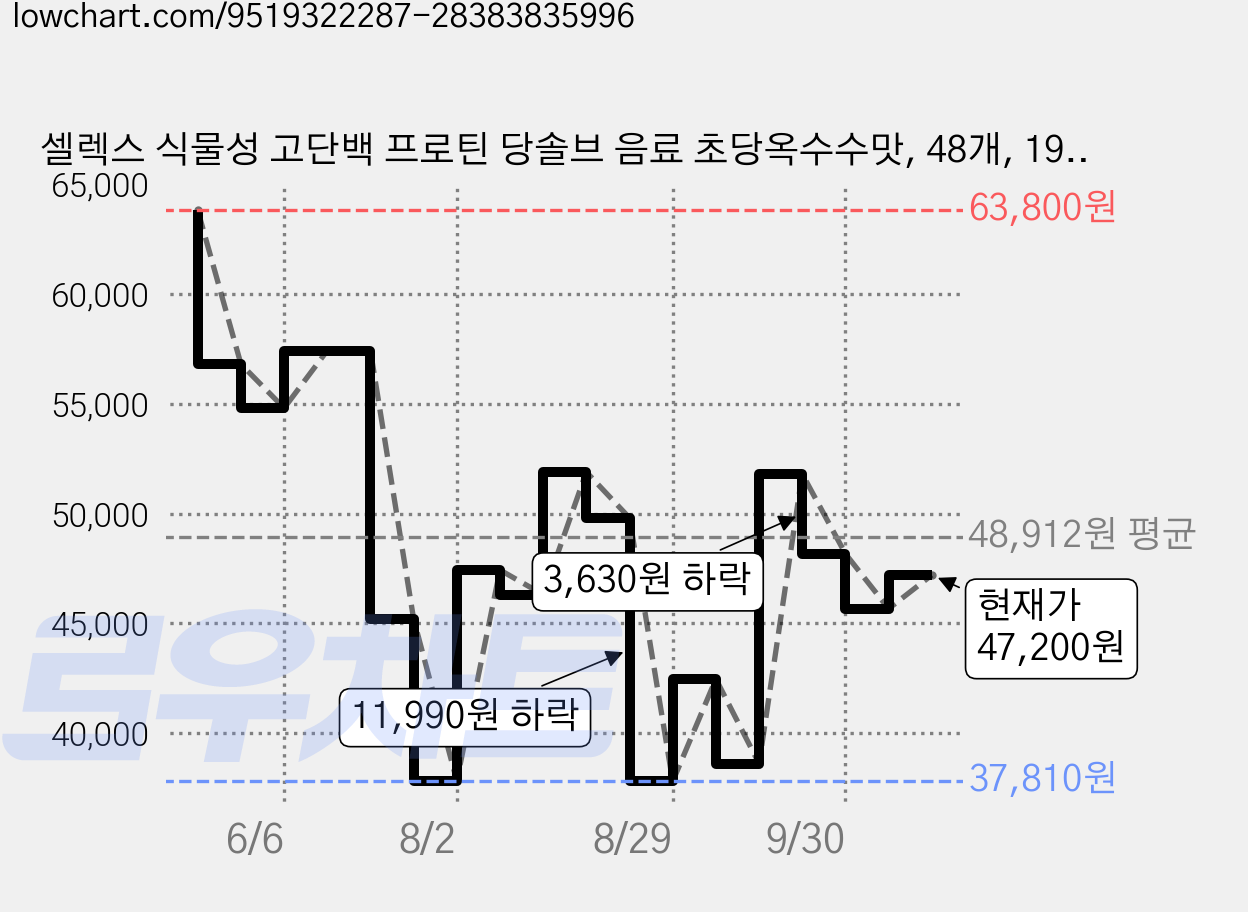 셀렉스 식물성 고단백 프로틴 당솔브 음료 초당옥수수맛, 48개, 190ml 가격 변동 차트, 현재가 47,200원, 관측 최저가 30,890원