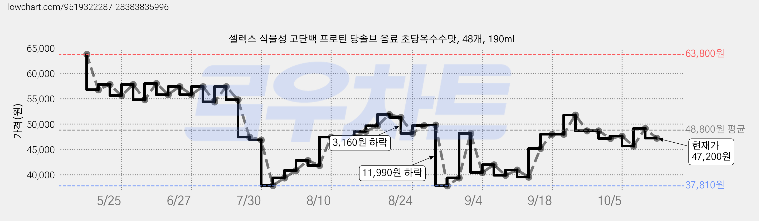셀렉스 식물성 고단백 프로틴 당솔브 음료 초당옥수수맛, 48개, 190ml 가격 변동 차트, 현재가 47,200원, 관측 최저가 30,890원