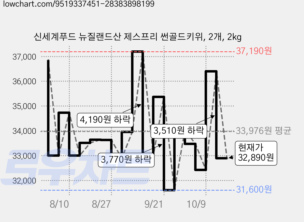 신세계푸드 뉴질랜드산 제스프리 썬골드키위, 2개, 2kg 가격 변동 차트, 현재가 32,890원, 관측 최저가 31,600원