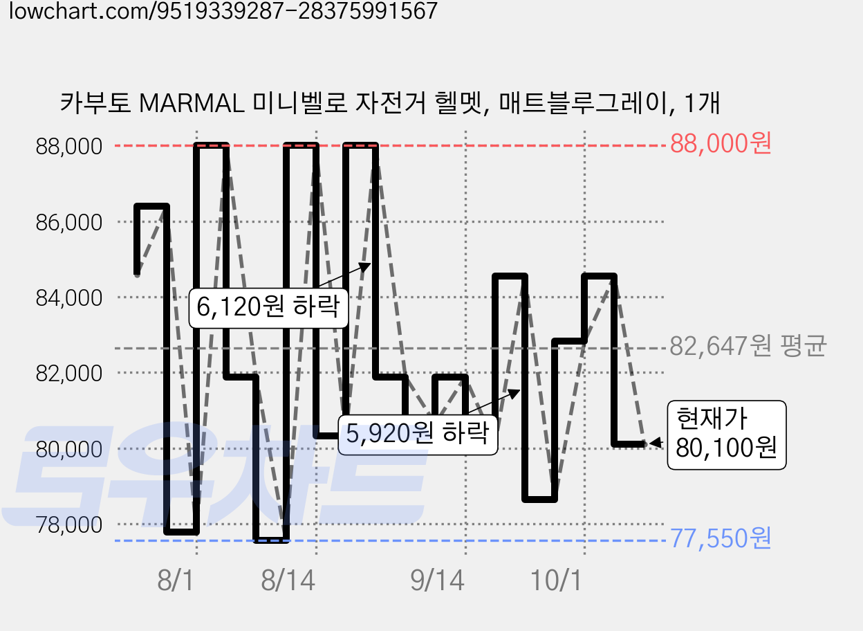 카부토 MARMAL 미니벨로 자전거 헬멧, 매트블루그레이, 1개 가격 변동 차트, 현재가 80,100원, 관측 최저가 76,140원