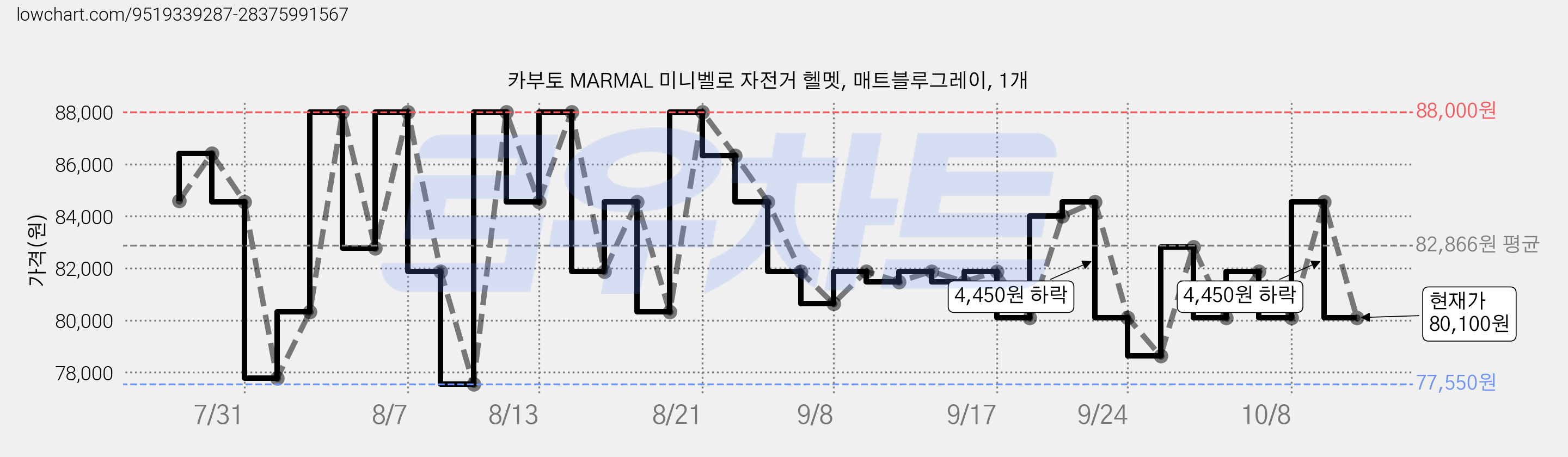 카부토 MARMAL 미니벨로 자전거 헬멧, 매트블루그레이, 1개 가격 변동 차트, 현재가 80,100원, 관측 최저가 76,140원