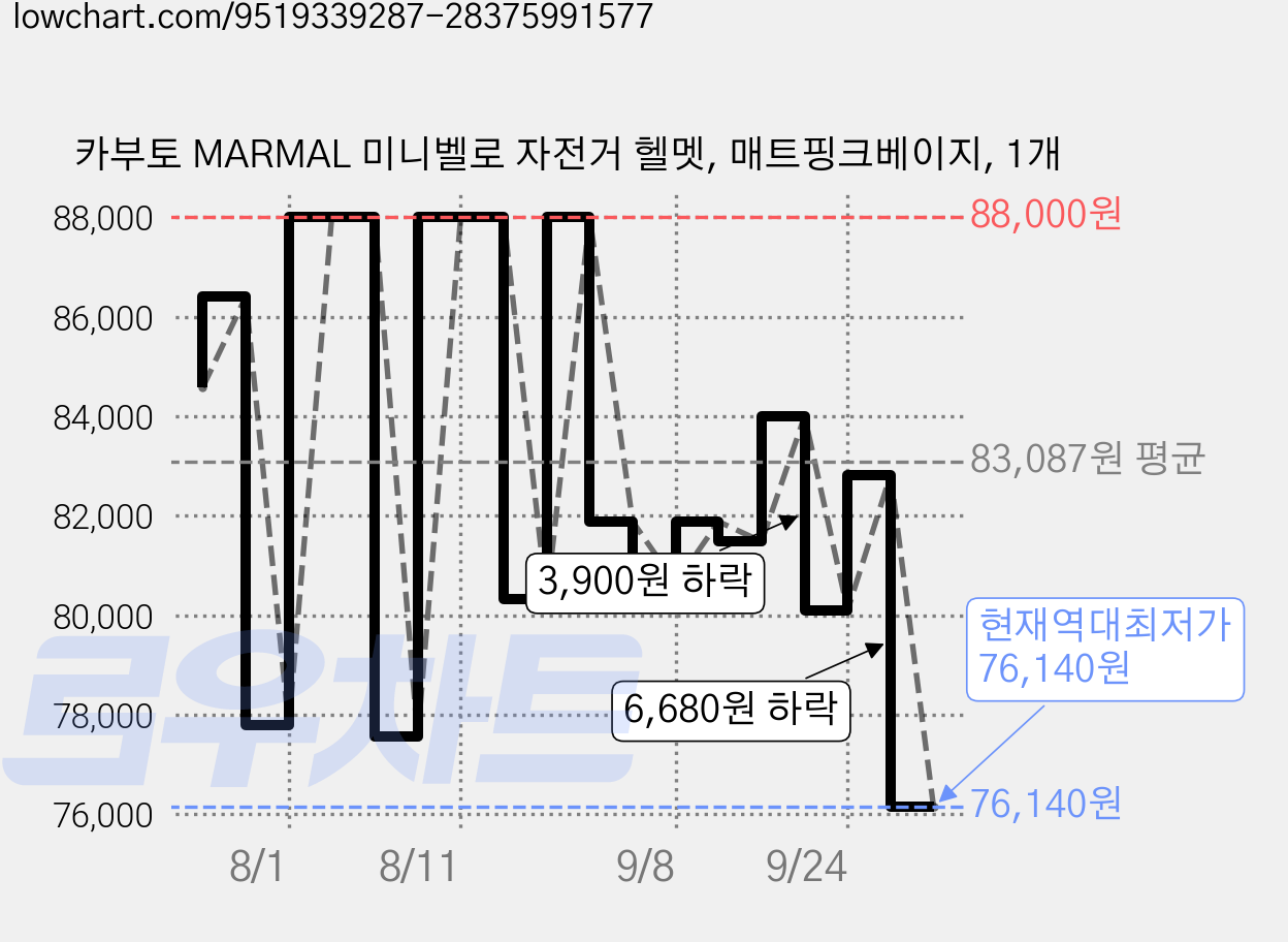 카부토 MARMAL 미니벨로 자전거 헬멧, 매트핑크베이지, 1개 가격 변동 차트, 현재가 76,140원, 역대최저가