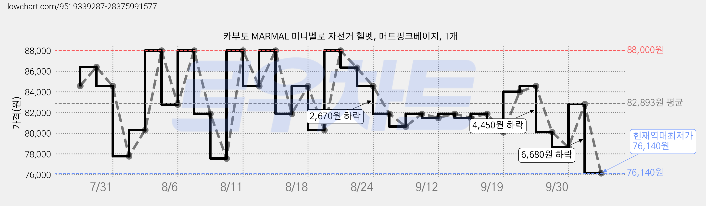 카부토 MARMAL 미니벨로 자전거 헬멧, 매트핑크베이지, 1개 가격 변동 차트, 현재가 76,140원, 역대최저가