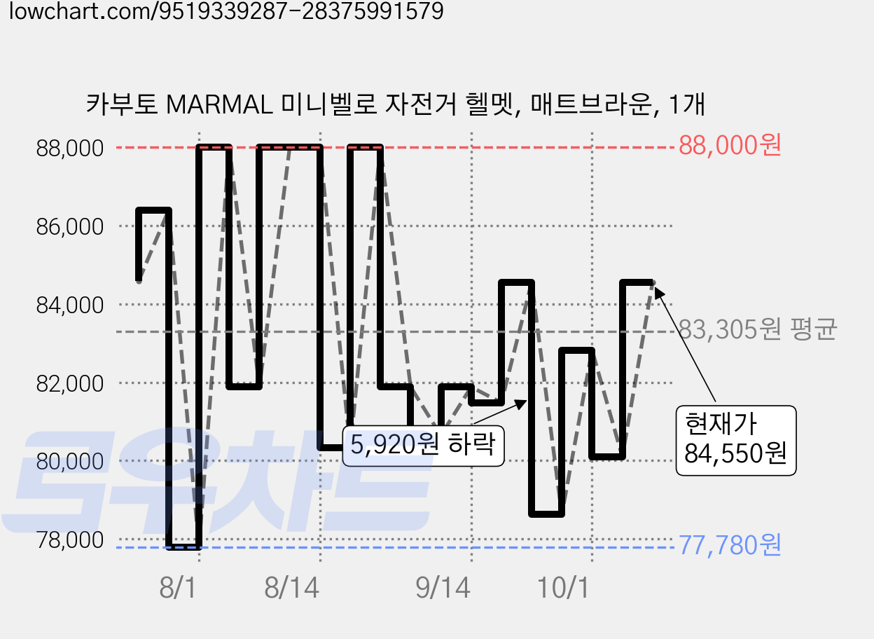 카부토 MARMAL 미니벨로 자전거 헬멧, 매트브라운, 1개 가격 변동 차트, 현재가 84,550원, 관측 최저가 76,140원