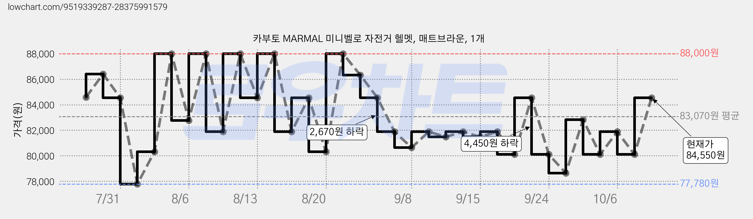 카부토 MARMAL 미니벨로 자전거 헬멧, 매트브라운, 1개 가격 변동 차트, 현재가 84,550원, 관측 최저가 76,140원