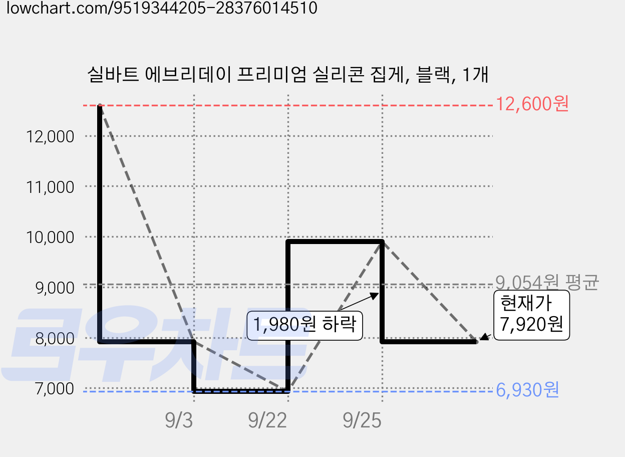 실바트 에브리데이 프리미엄 실리콘 집게, 블랙, 1개 가격 변동 차트, 현재가 7,920원, 관측 최저가 6,930원
