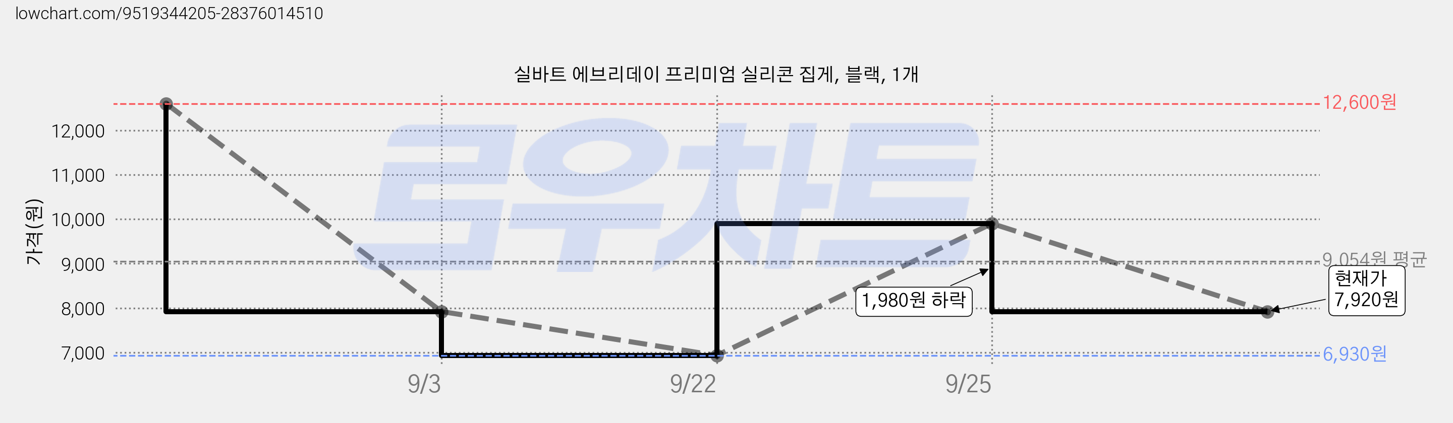 실바트 에브리데이 프리미엄 실리콘 집게, 블랙, 1개 가격 변동 차트, 현재가 7,920원, 관측 최저가 6,930원