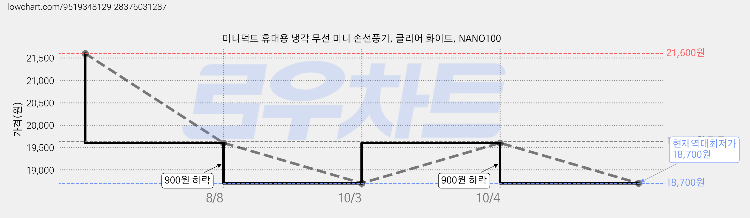 미니덕트 휴대용 냉각 무선 미니 손선풍기, 클리어 화이트, NANO100 가격 변동 차트, 현재가 18,700원, 역대최저가