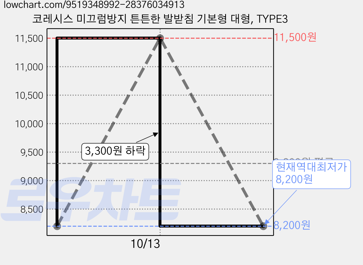 코레시스 미끄럼방지 튼튼한 발받침 기본형 대형, TYPE3 가격 변동 차트, 현재가 8,200원, 역대최저가