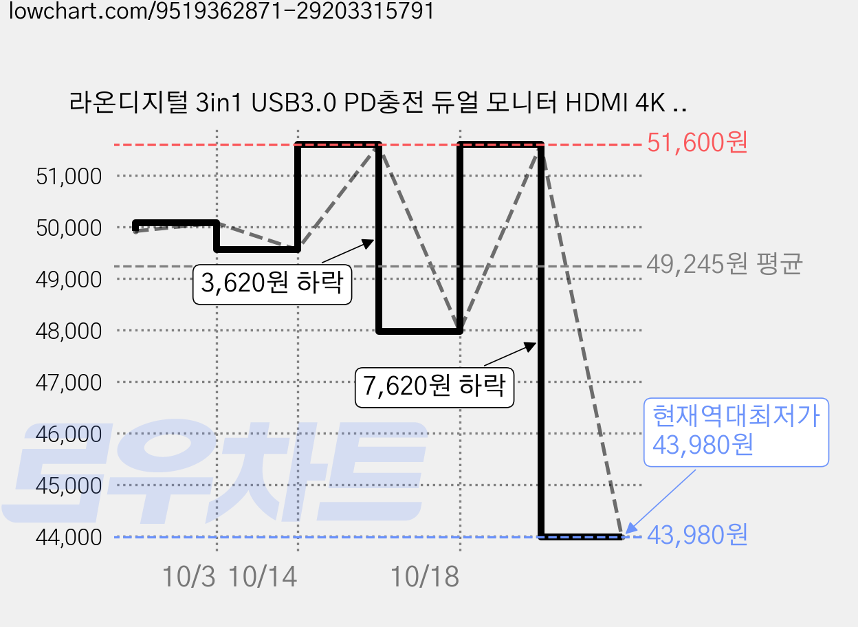 라온디지털 3in1 USB3.0 PD충전 듀얼 모니터 HDMI 4K 60Hz 컨버터, 4개, RUH-HD160KHUB 가격 변동 차트, 현재가 43,980원, 역대최저가