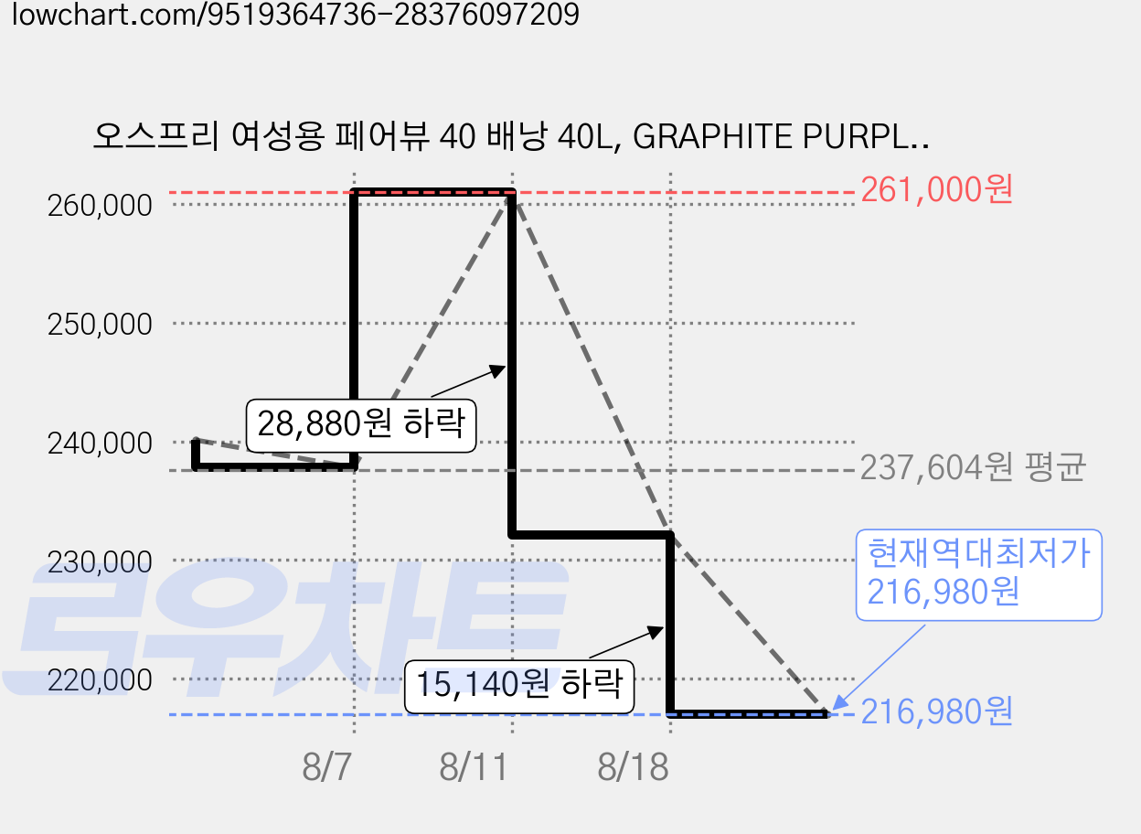 오스프리 여성용 페어뷰 40 배낭 40L, GRAPHITE PURPLE 가격 변동 차트, 현재가 216,980원, 역대최저가
