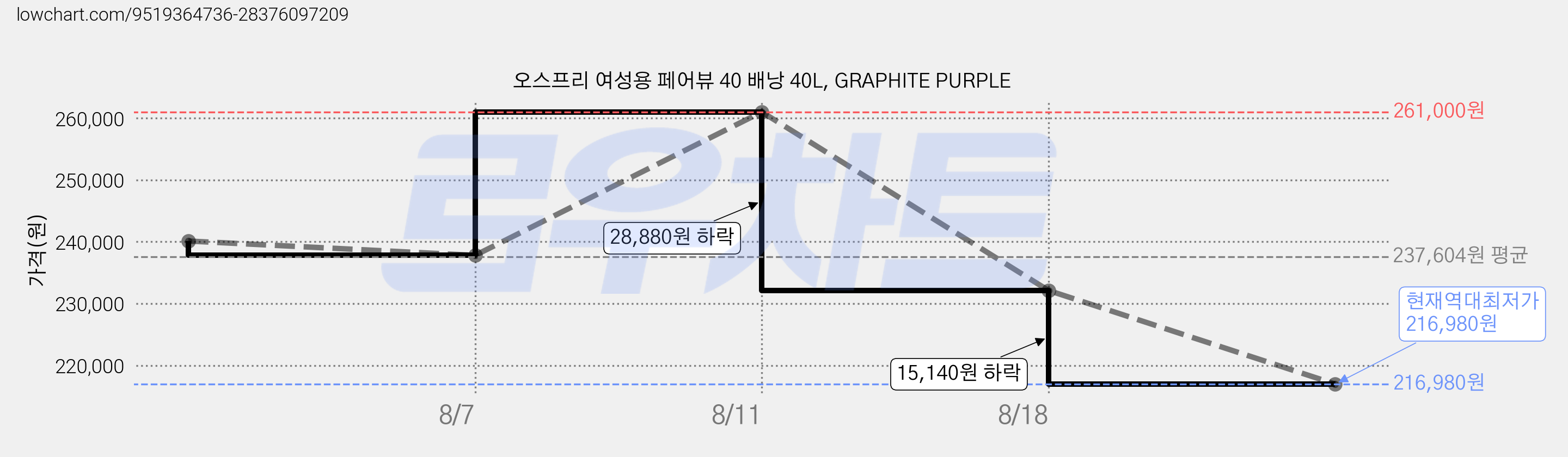 오스프리 여성용 페어뷰 40 배낭 40L, GRAPHITE PURPLE 가격 변동 차트, 현재가 216,980원, 역대최저가