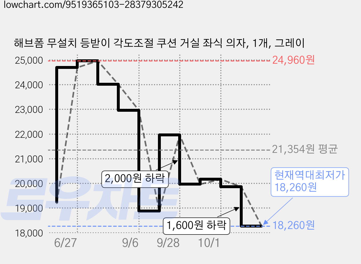 해브폼 무설치 등받이 각도조절 쿠션 거실 좌식 의자, 1개, 그레이 가격 변동 차트, 현재가 18,260원, 역대최저가