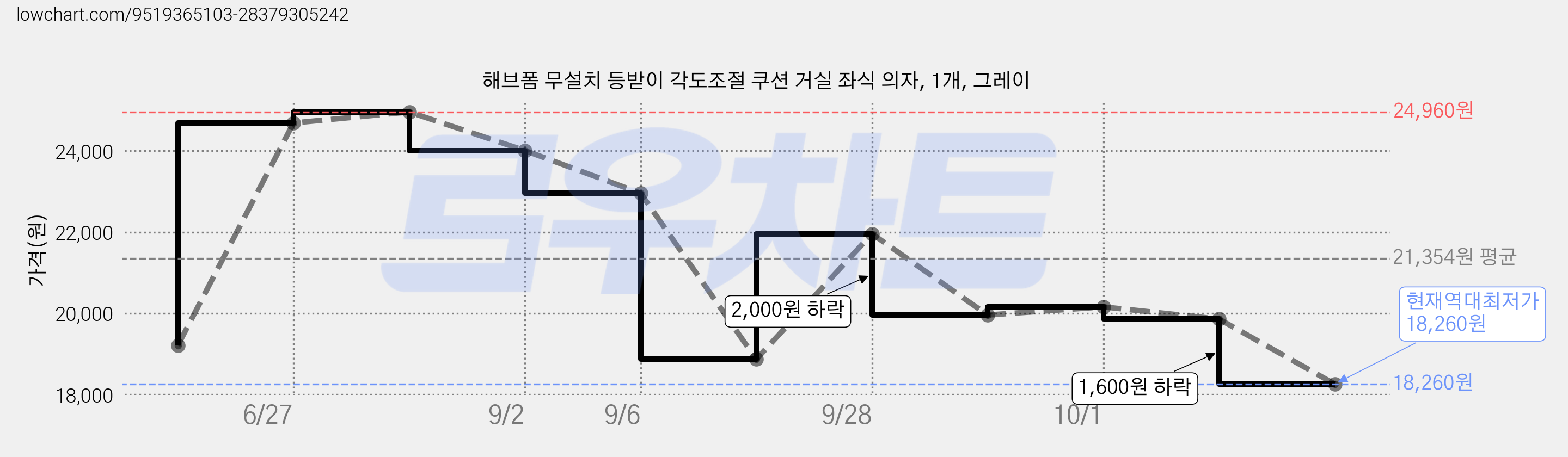 해브폼 무설치 등받이 각도조절 쿠션 거실 좌식 의자, 1개, 그레이 가격 변동 차트, 현재가 18,260원, 역대최저가