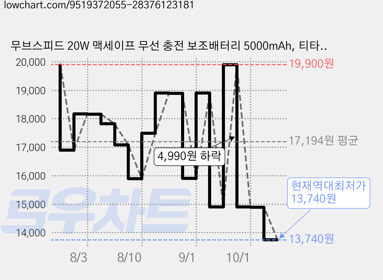 무브스피드 20W 맥세이프 무선 충전 보조배터리 5000mAh, 티타늄 그레이, YSPBW05 가격 변동 차트, 현재가 13,740원, 역대최저가