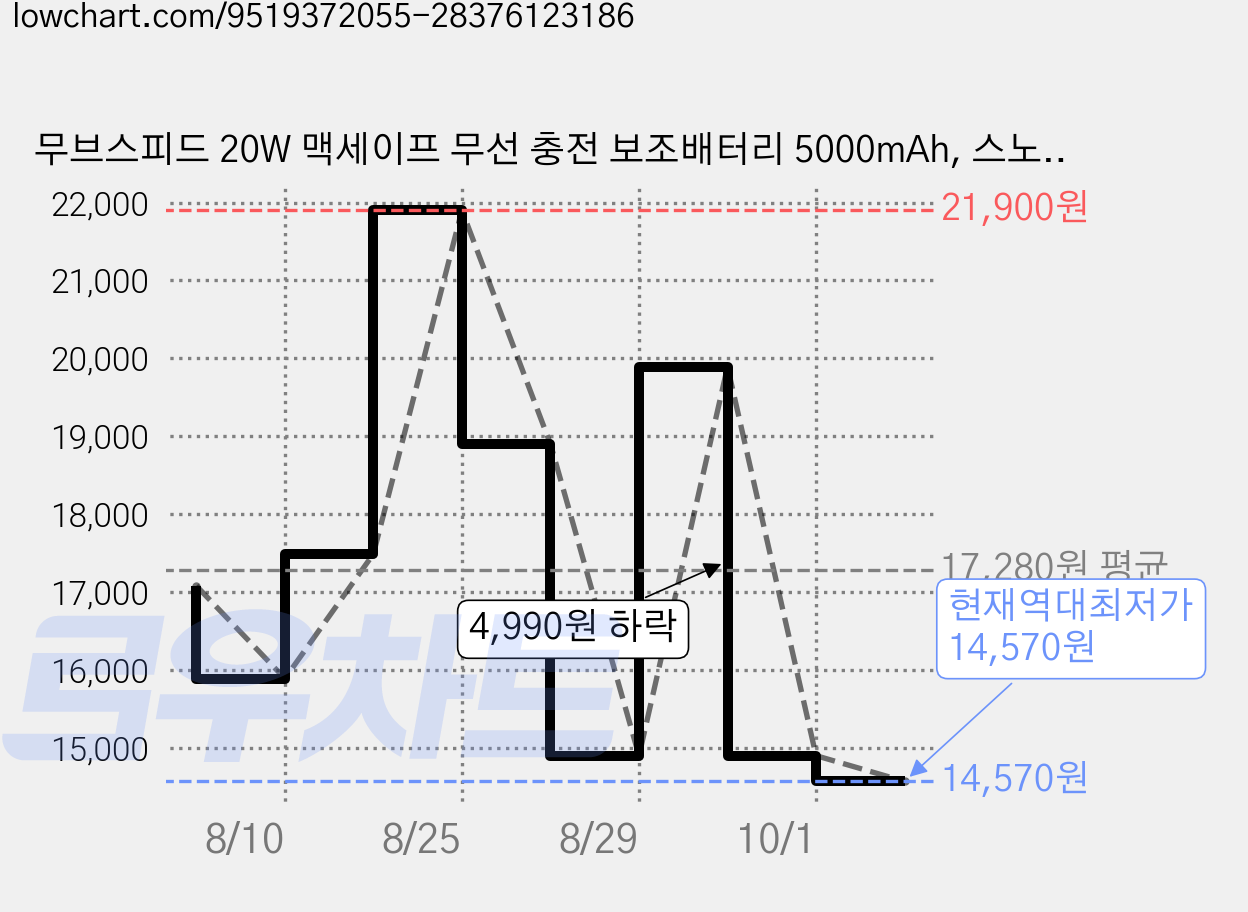 무브스피드 20W 맥세이프 무선 충전 보조배터리 5000mAh, 스노우 화이트, YSPBW05 가격 변동 차트, 현재가 14,570원, 역대최저가