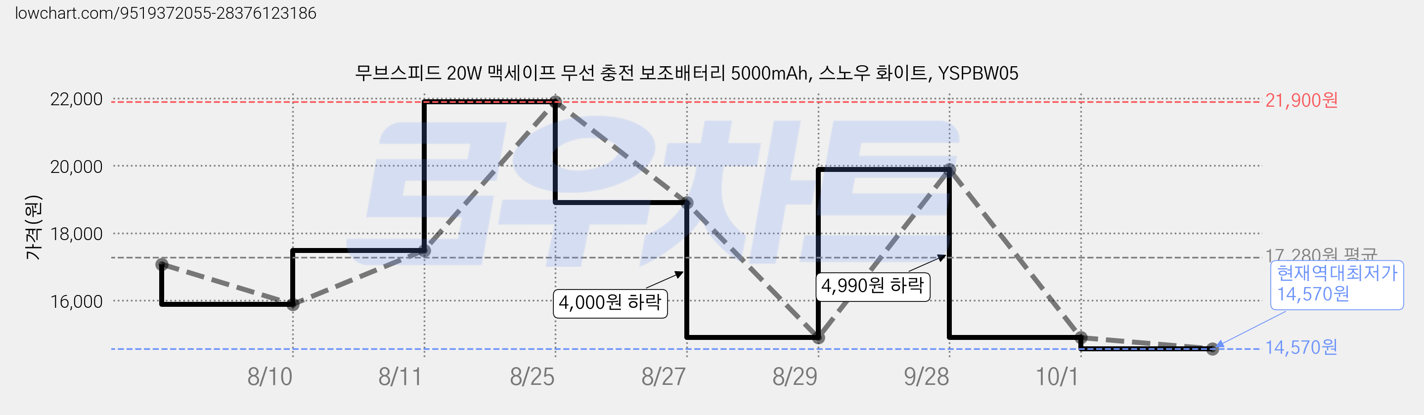무브스피드 20W 맥세이프 무선 충전 보조배터리 5000mAh, 스노우 화이트, YSPBW05 가격 변동 차트, 현재가 14,570원, 역대최저가