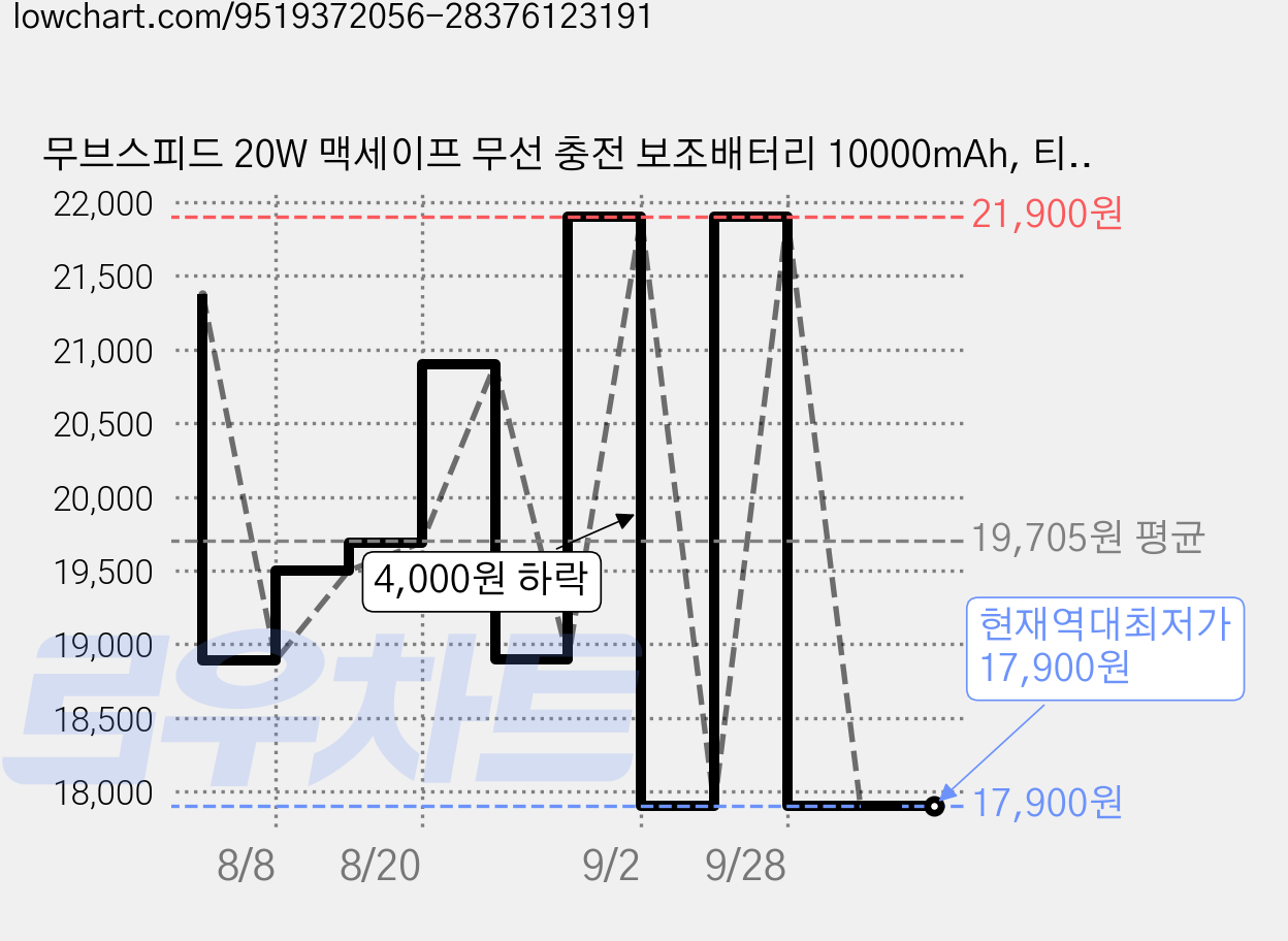 무브스피드 20W 맥세이프 무선 충전 보조배터리 10000mAh, 티타늄 그레이, YSPBW10 가격 변동 차트, 현재가 17,900원, 역대최저가