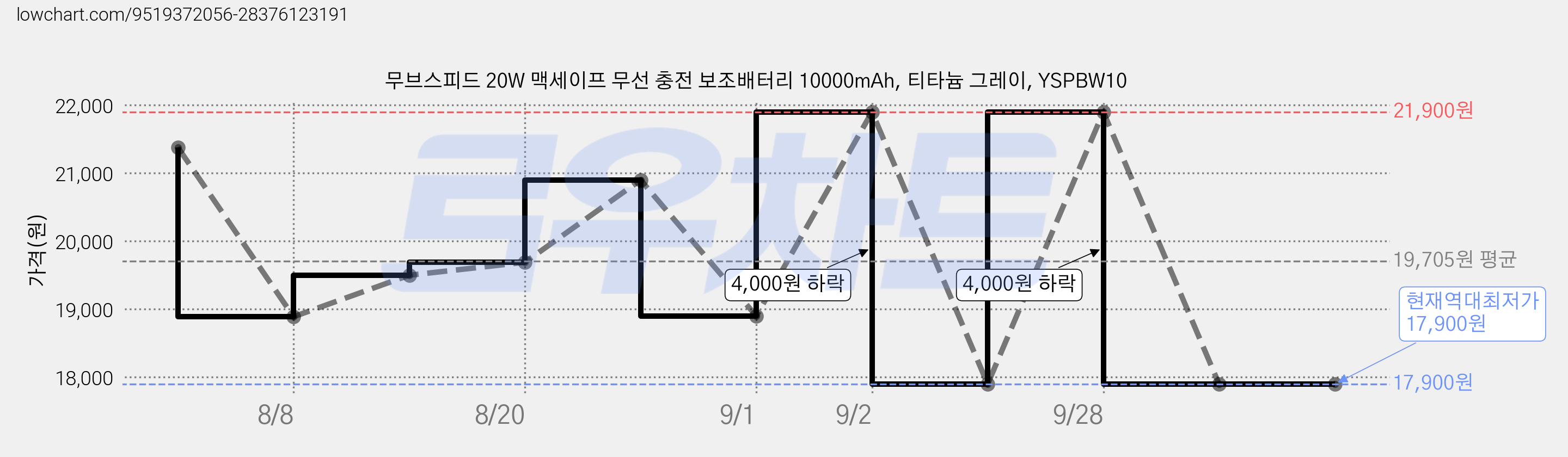 무브스피드 20W 맥세이프 무선 충전 보조배터리 10000mAh, 티타늄 그레이, YSPBW10 가격 변동 차트, 현재가 17,900원, 역대최저가