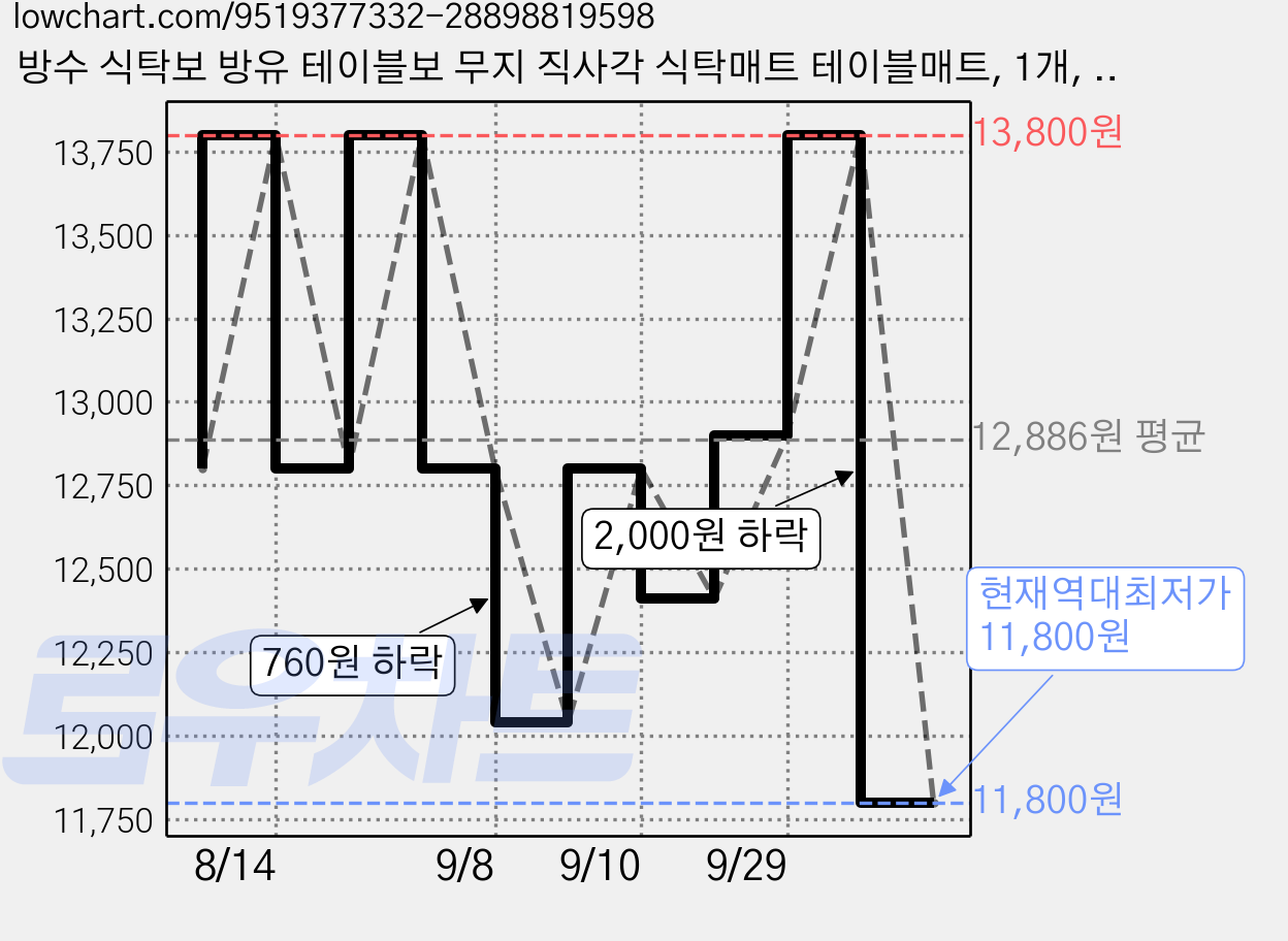 방수 식탁보 방유 테이블보 무지 직사각 식탁매트 테이블매트, 1개, 140x180, 화이트 가격 변동 차트, 현재가 11,800원, 역대최저가